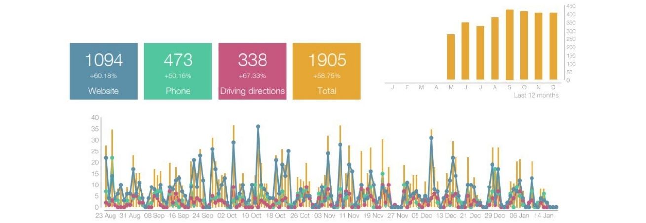 Chiropractor Google Business Profile Management Results-5 months