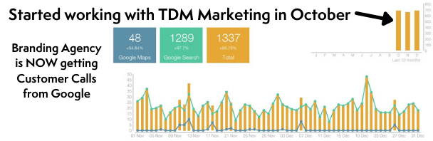 Branding Agency Getting Clients from Google