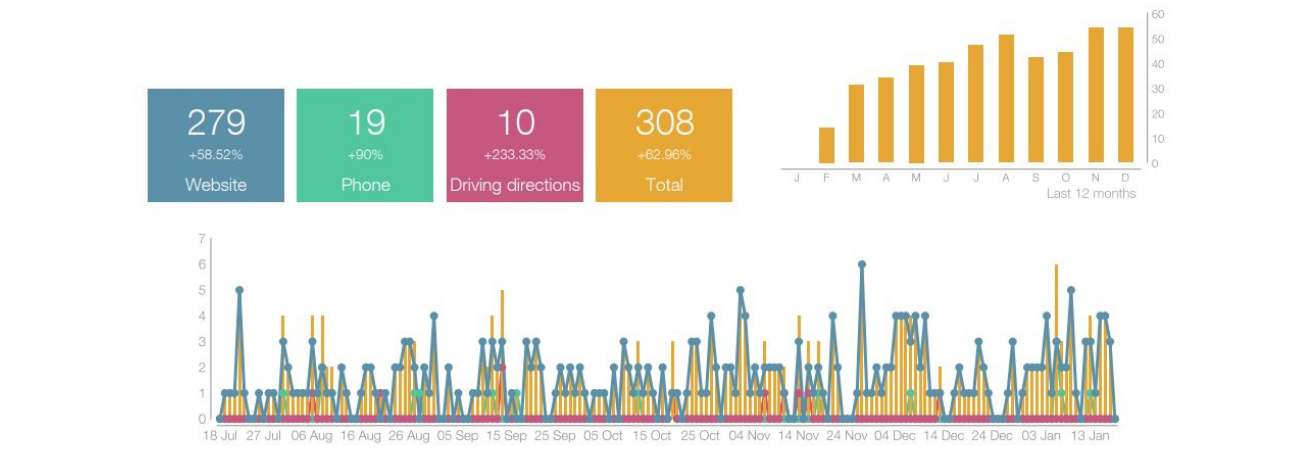 Postpartum Doula in Portland Got Thousands of views on Google